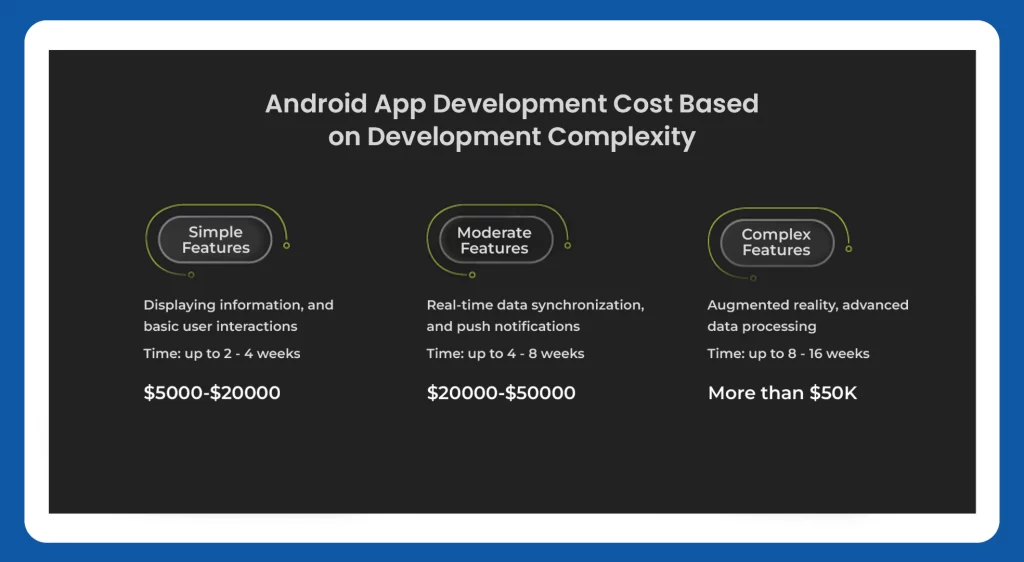 Android App Cost Breakdown as per Complexity