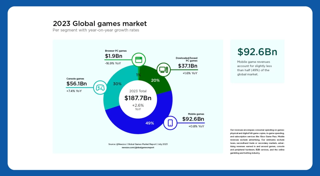 Mobile Gaming Market Share