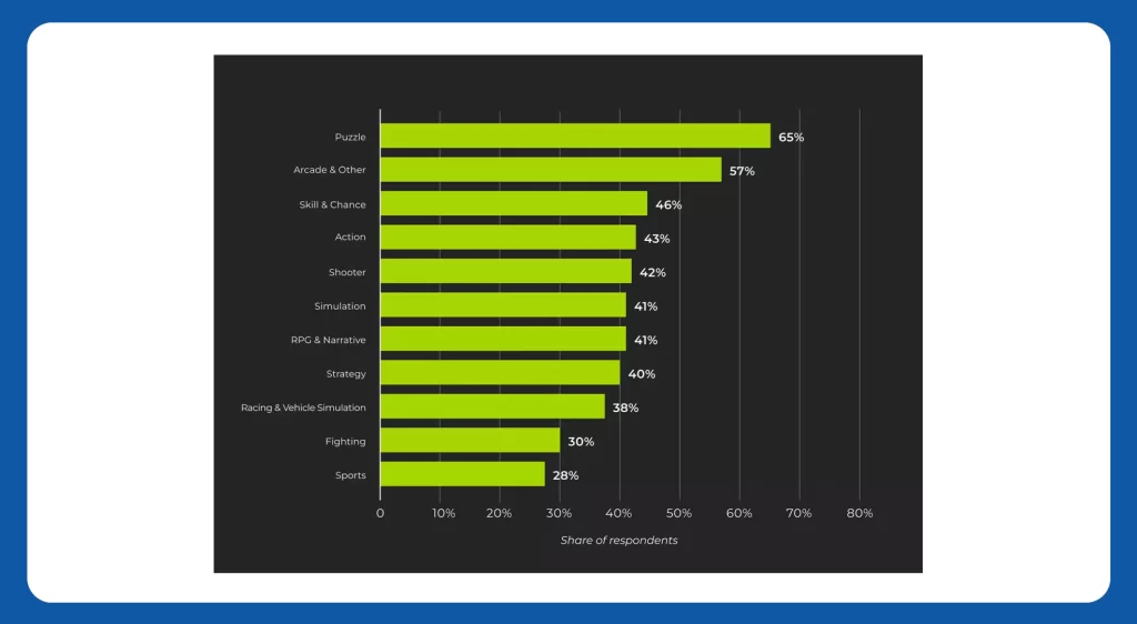 Top gaming genres