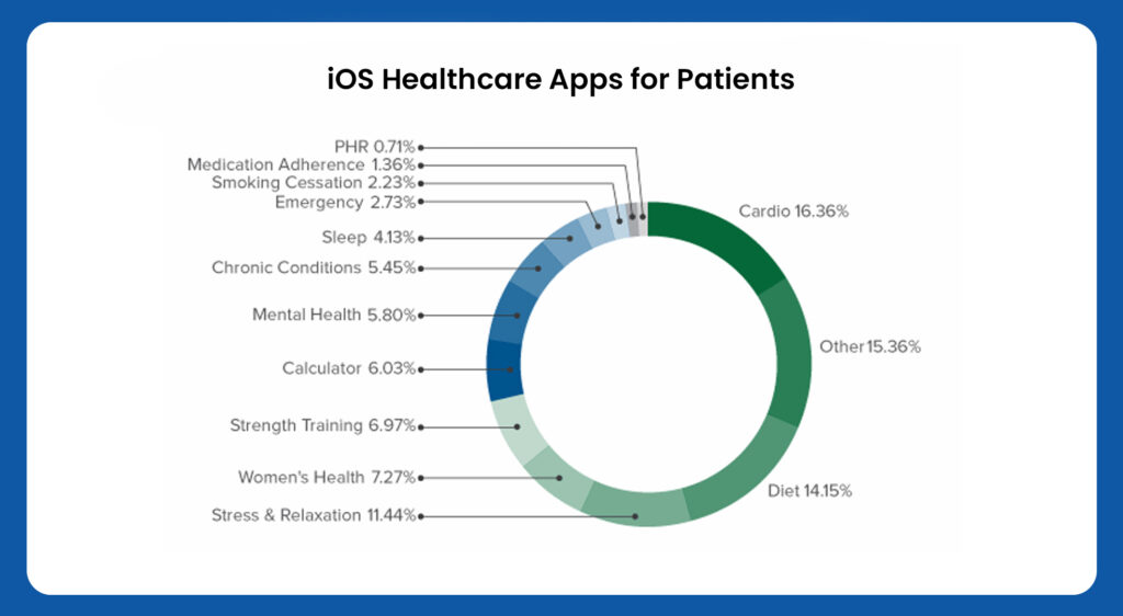 iOS Healthcare Apps for Patients