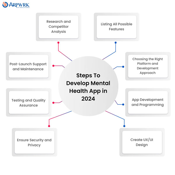 Steps to develop mental health app