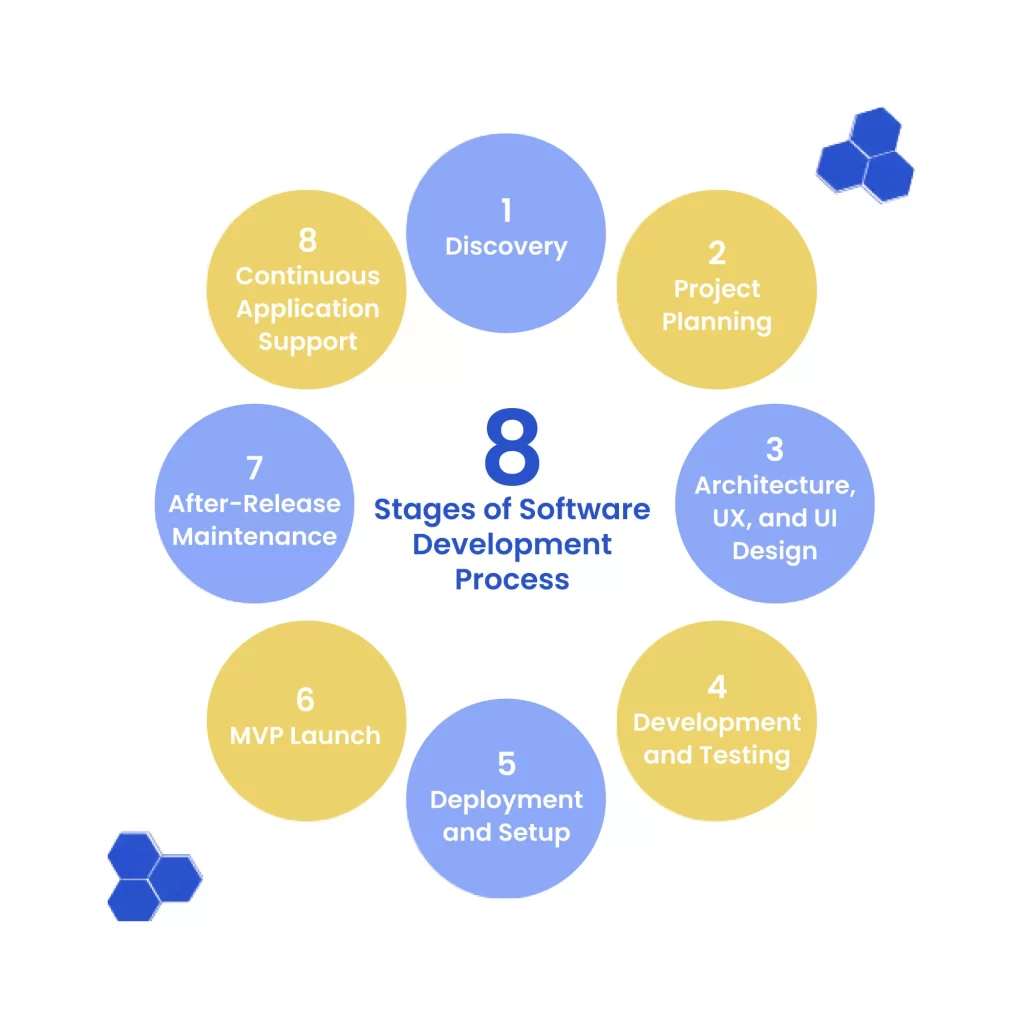 8 Stages of Software Development Process