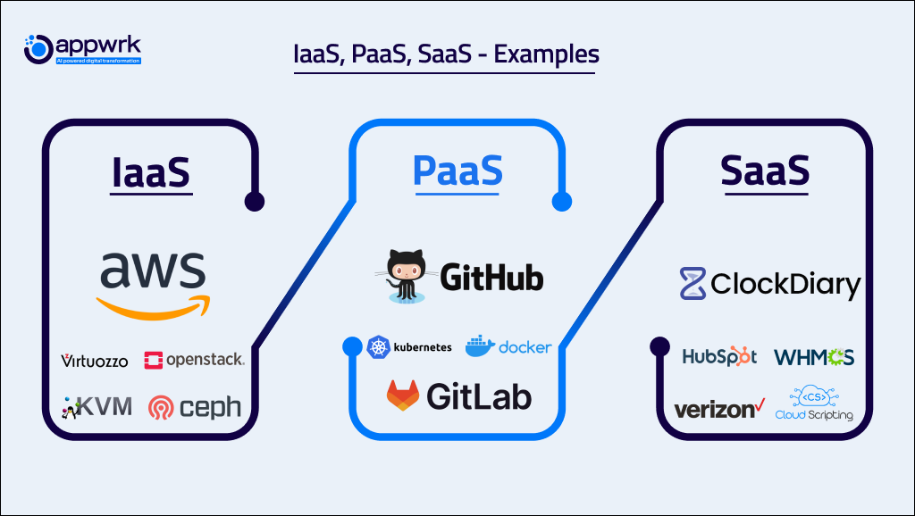 IaaS, PaaS, SaaS - Exanmples