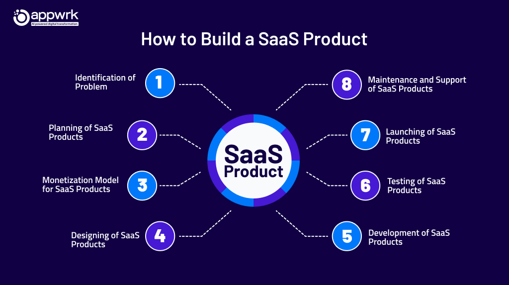 How to Build a SaaS Product?