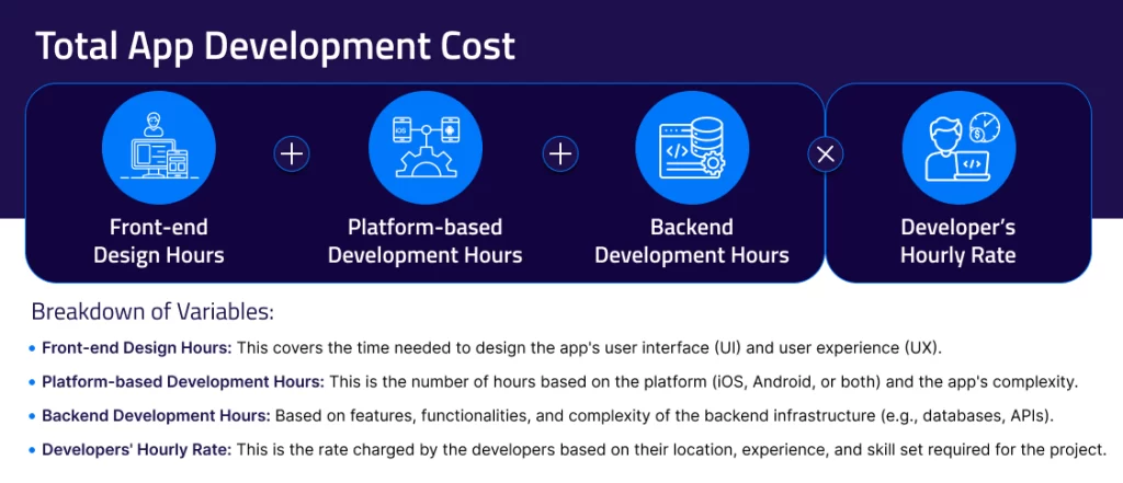 Total App Development Cost