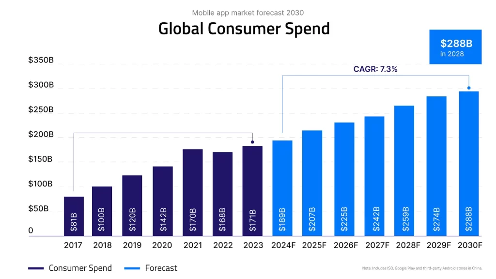 global consumers spend for mobile apps