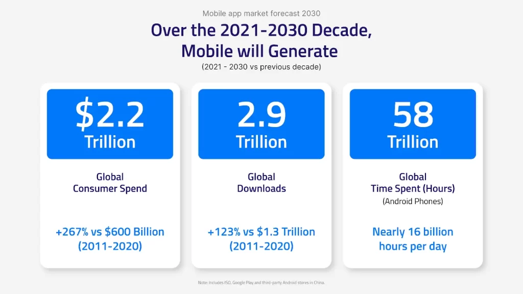 What mobile will generate by 2030