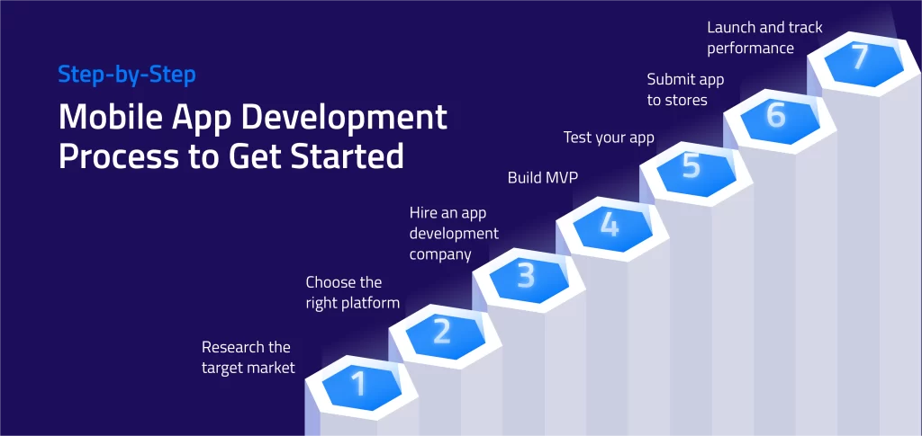 Step-by-Step Mobile App Development Process to Get Started