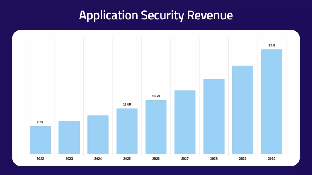 key features of successful mobile app- Application security revenue