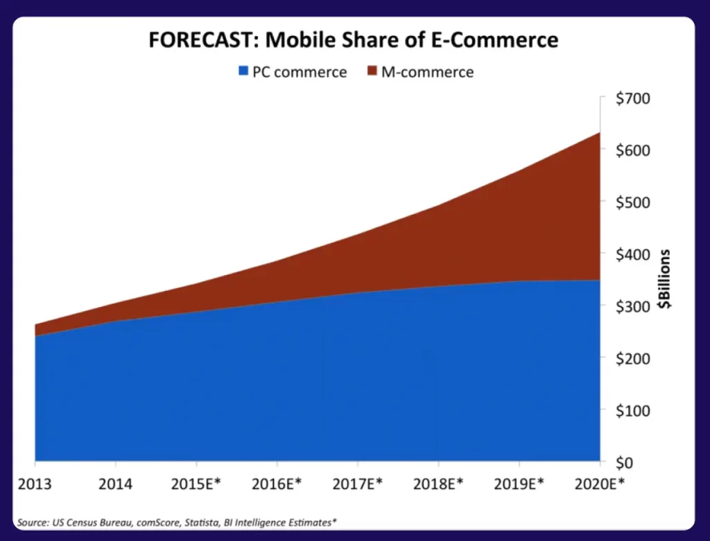 Mobile Share of E-Commerce