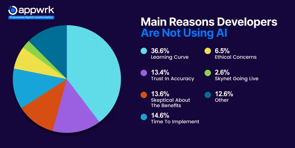 Reasons of Developers Not Using AI