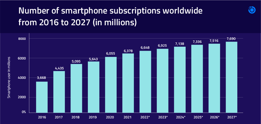 Number of Smartphone Subscriptions Worldwide
