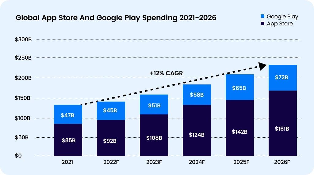 Best Practices for Mobile App Development: App Store Spending