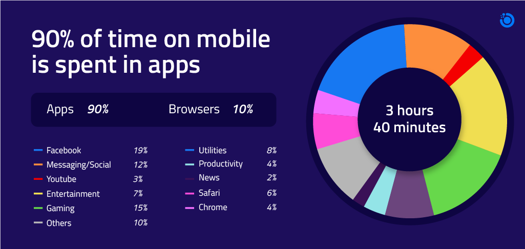 Time Spent on Mobile Apps vs Mobile Sites in 2024
