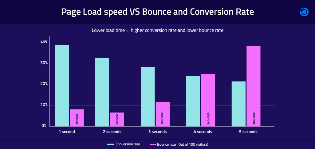 Effect of Load Speed on Bounce and Conversion Rates