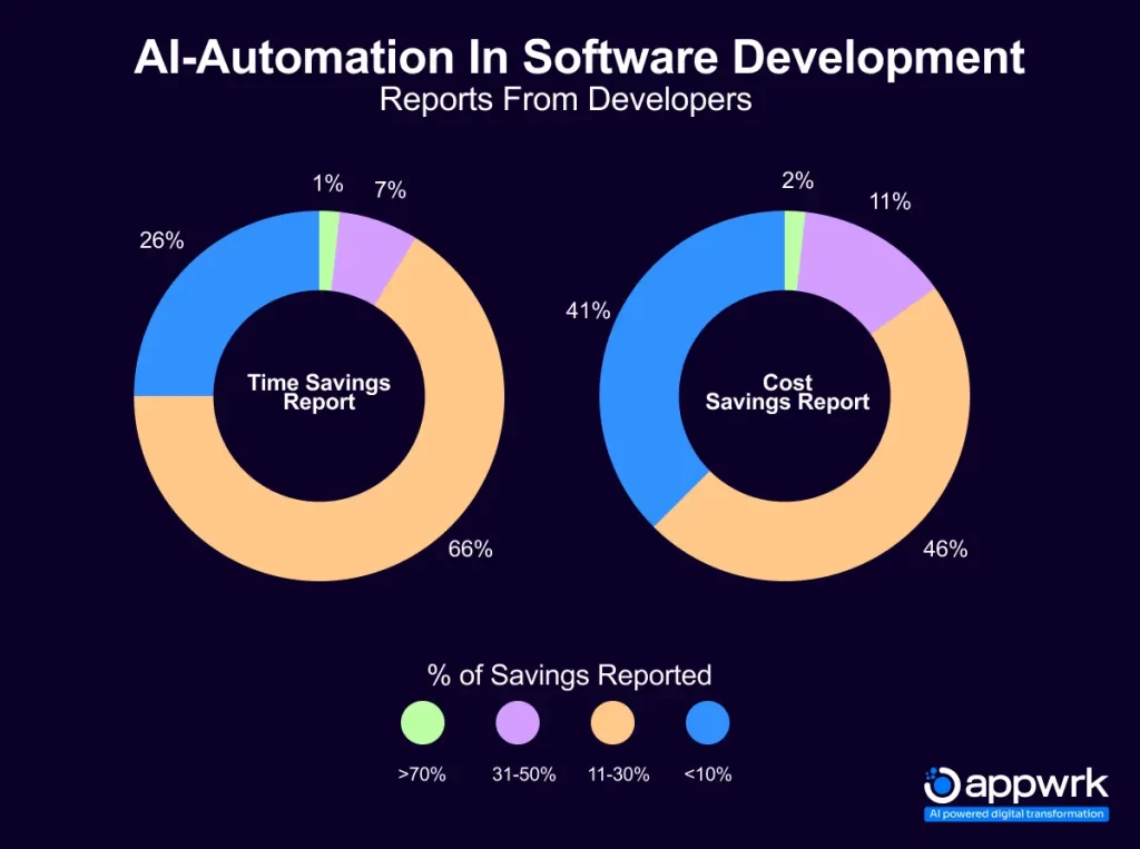 AI Automation in Software Development