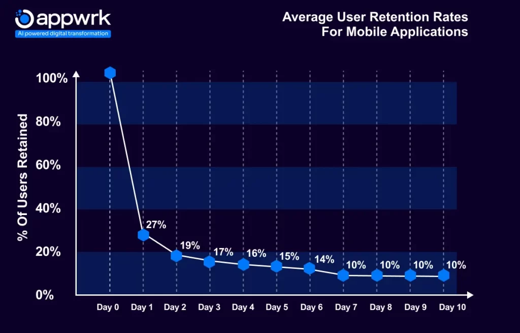 Average User Retention Rate for Mobile Applications