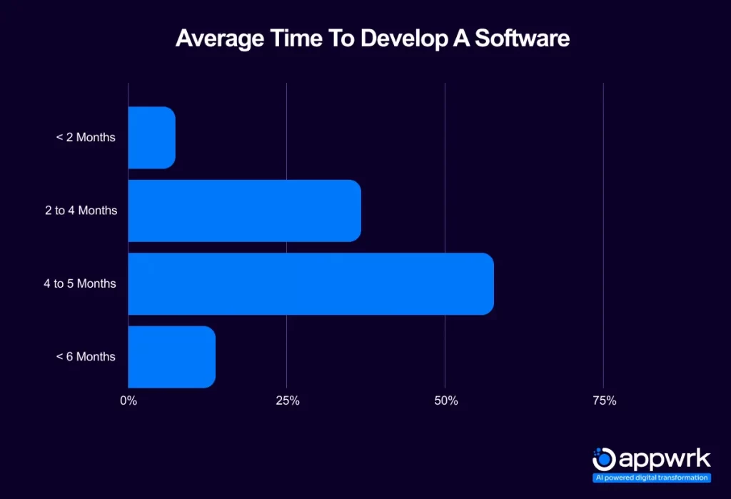 Average Time To Develop Softwares