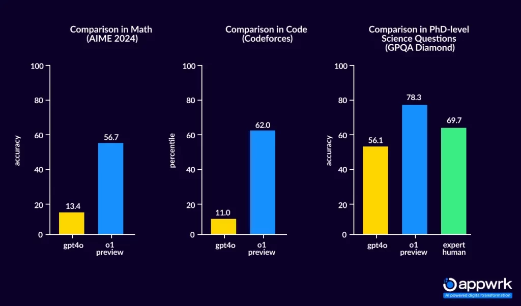 Comparison Between OpenAI o1-preview and ChatGPT 4o