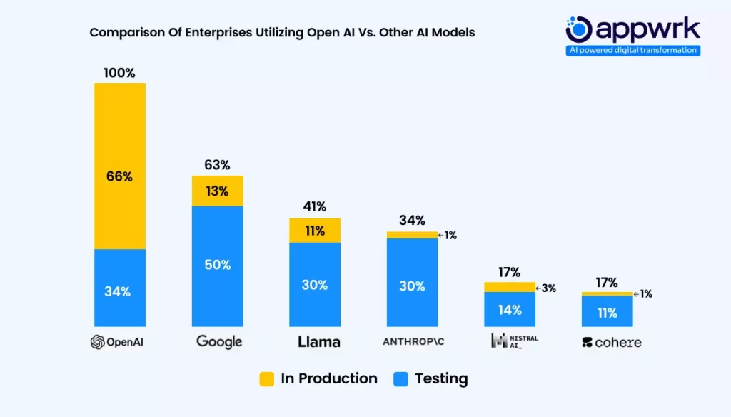 Comparison of Enterprises Using Open AI vs Other Models