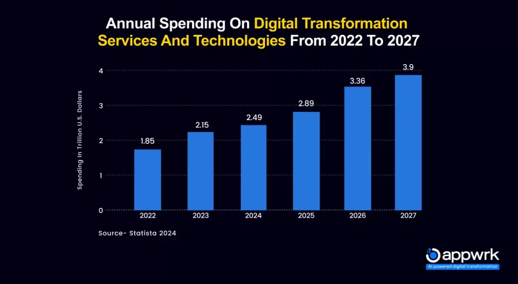 Annual Spending on Digital Transformation services