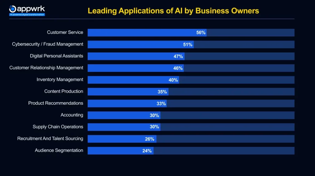 Leading Application of AI by Business Owners