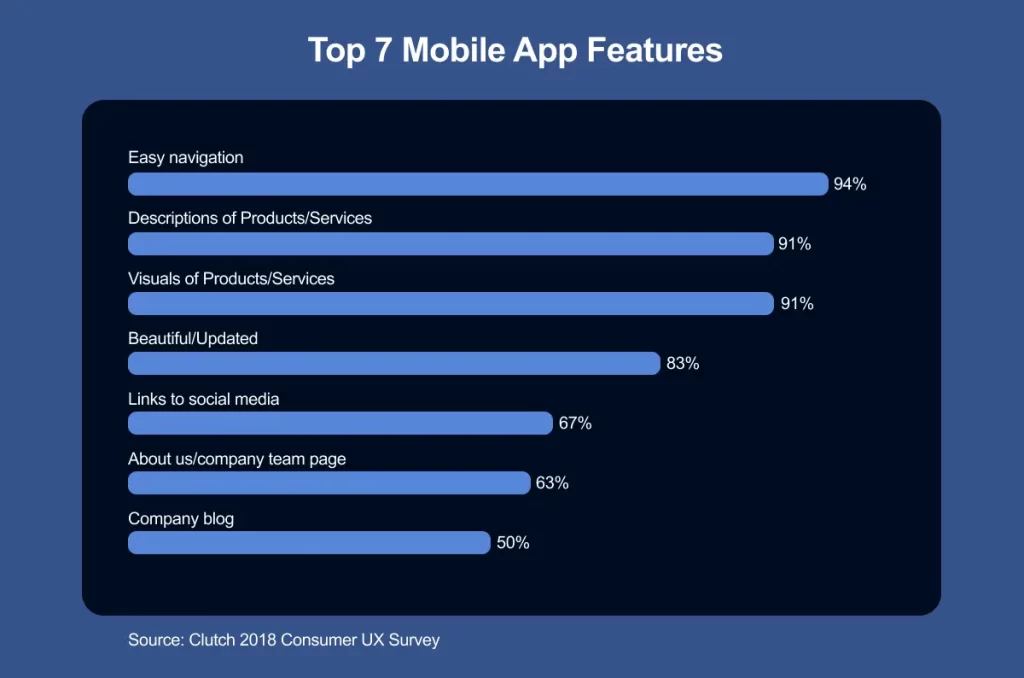 Ultimate guide to mobile app design- Top 7 Mobile app features