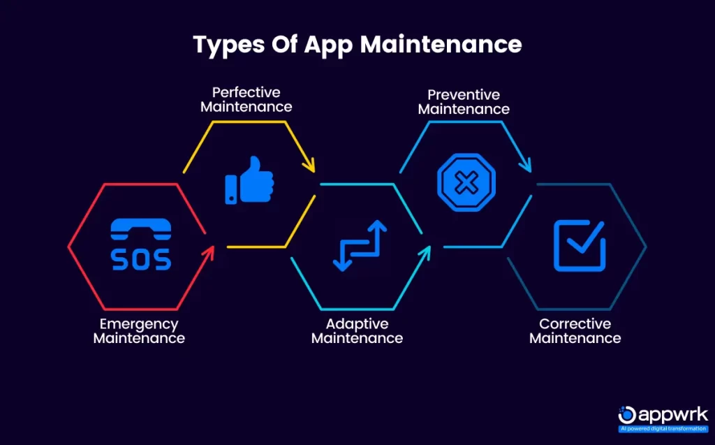 How Much Does It Cost To Maintain App - Types of Mobile App Maintenance