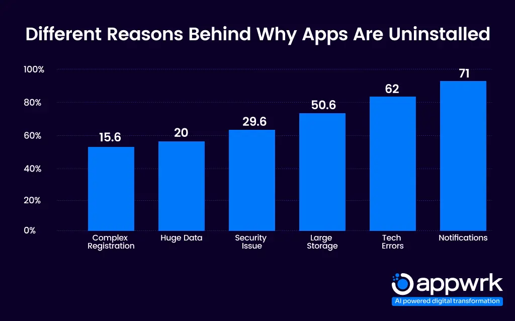 Reasons Behind Why Apps Are Uninstalled