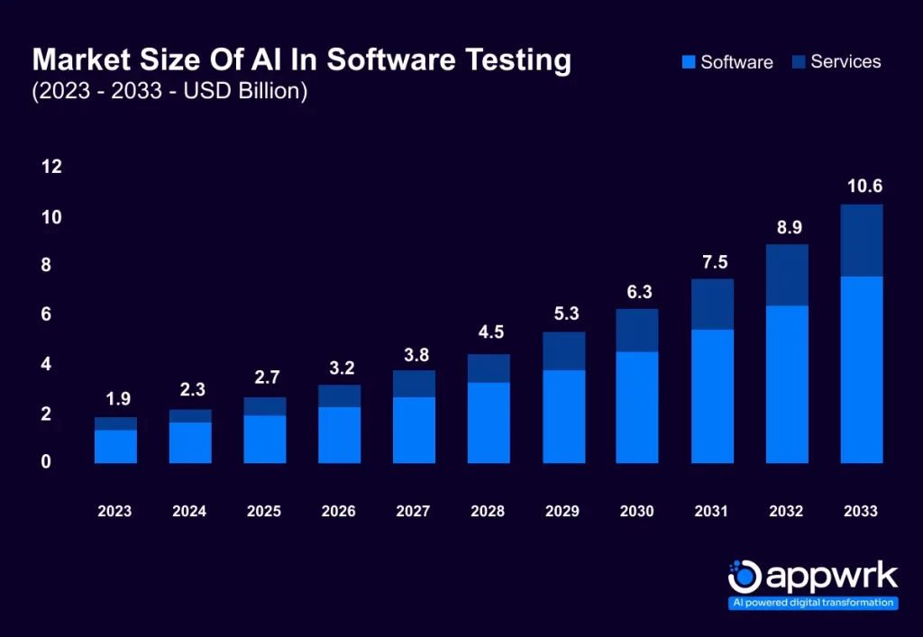 Market Size of AI in Software Testing