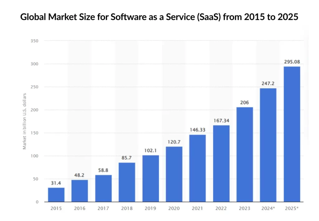 Global Market Size for Software as a Service (SaaS) 