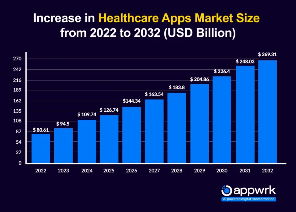 Increase in Healthcare Apps Market Size from 2022 to 2032