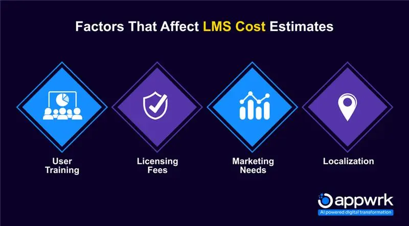 Factors that Affect LMS Cost Estimates