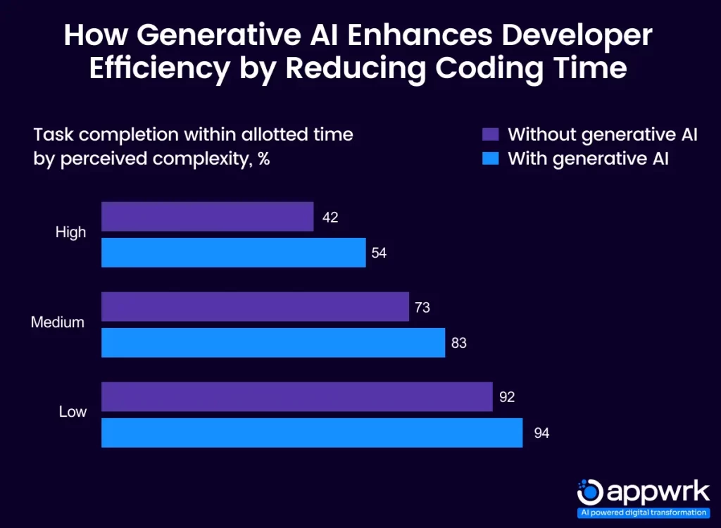 How Generative AI Enhances Developer Efficiency 