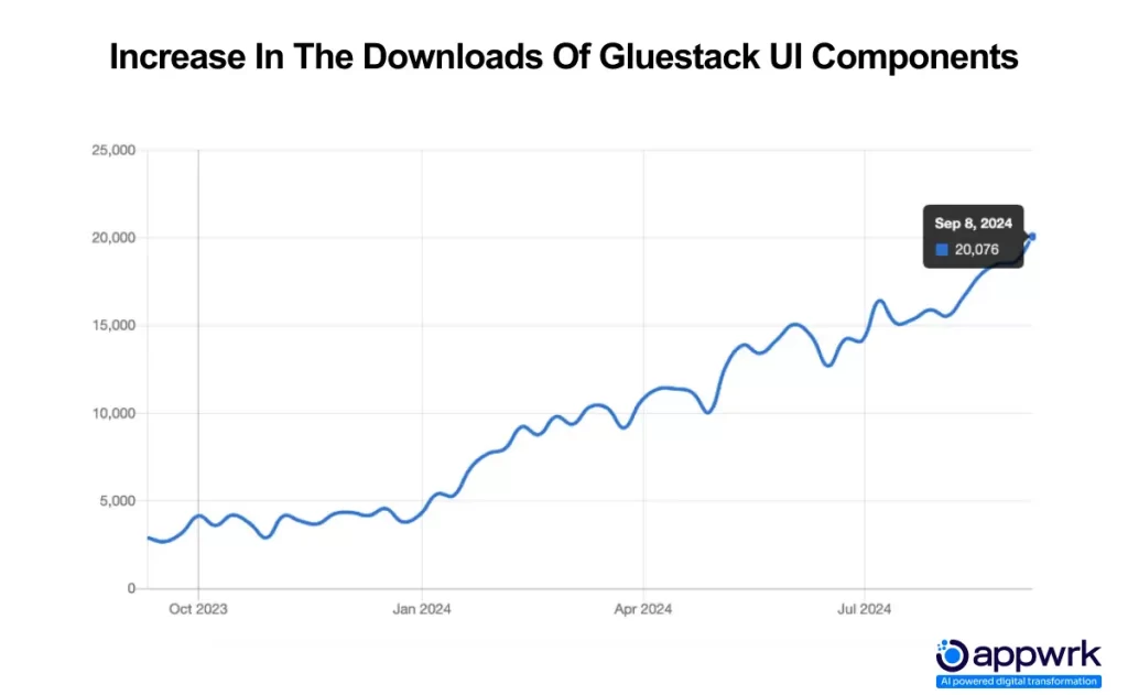 Increase in Number of Downloads in Gluestack UI Components