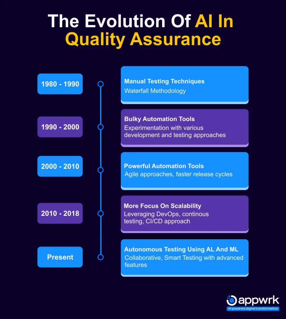 The Evolution of AI in Quality Assurance