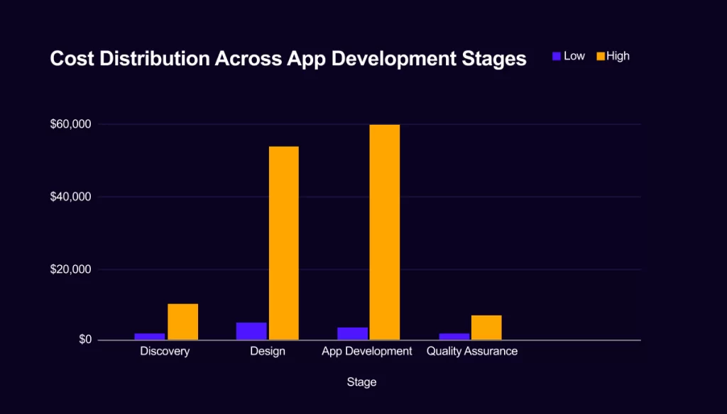 Mobile app development Cost estimate- distribution of cost across different app development stages