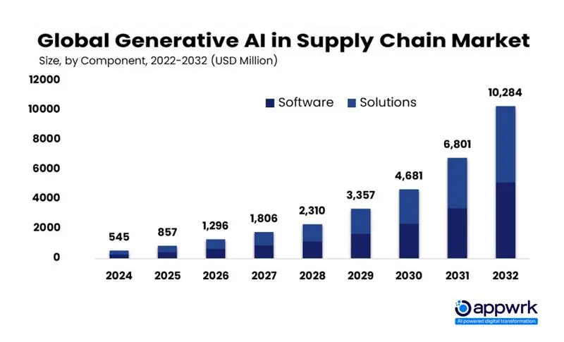 How generative AI in the supply chain can drive value- Fact