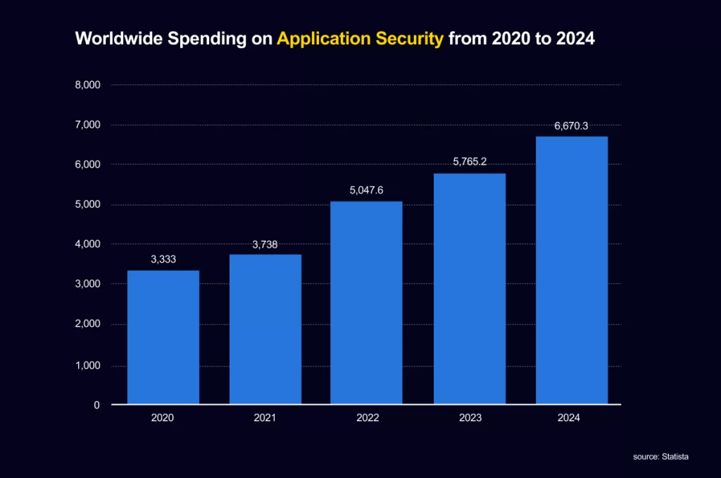 Web Application security best practices