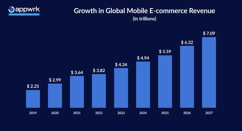 Growth of Mobile E-commerce