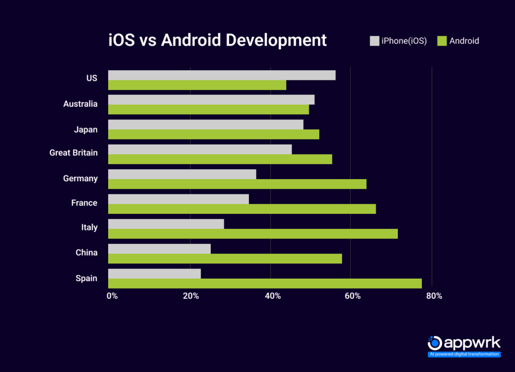 iOS vs Android Development Market Share