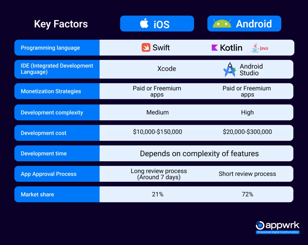 Key Factors to check when deciding between iOS and Android