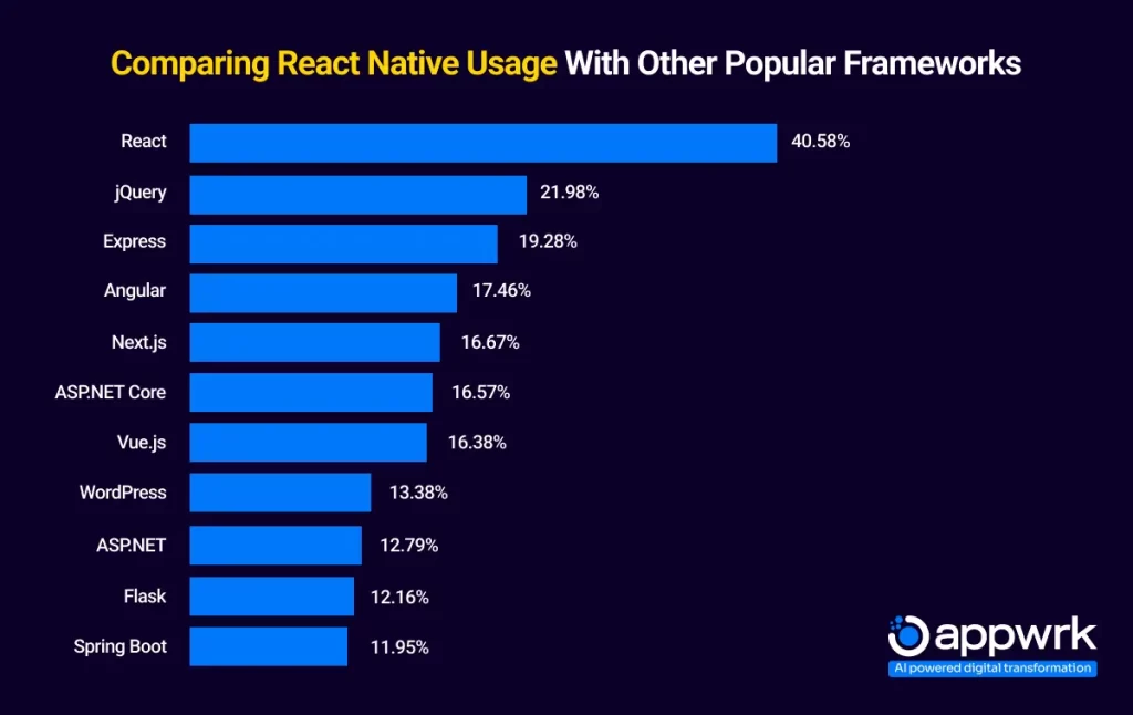 Comparing React Native Usage With Other Popular Frameworks