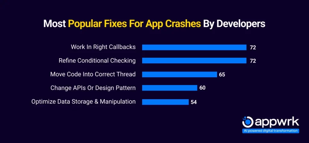 Most Popular Fixes for App Crashes By Developers