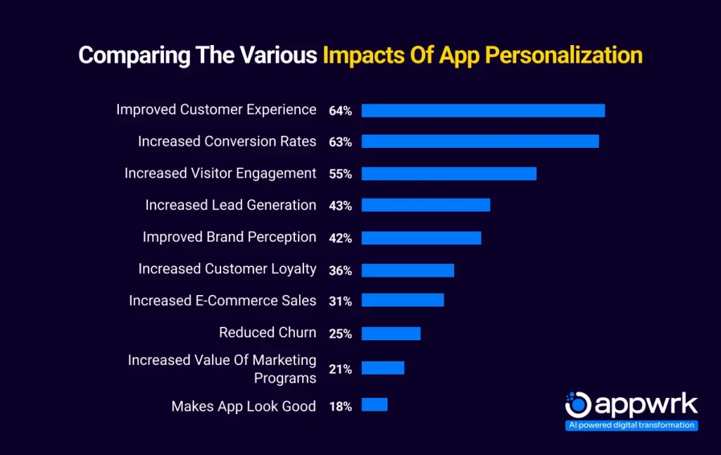 Comparing the Various Impacts of App Personalization