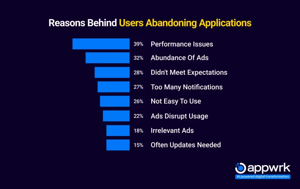 Reasons Behind Users Abandoning Applications