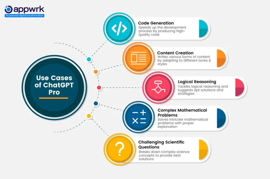 Use Cases of ChatGPT Pro