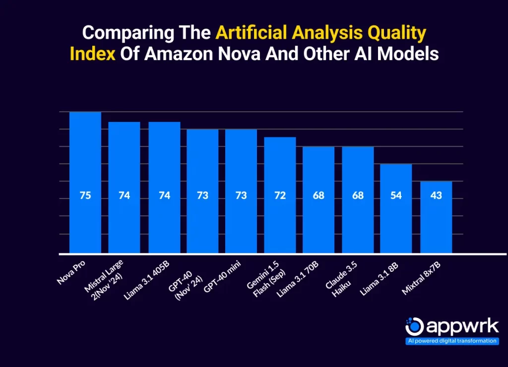 Comparing the Artificial Analysis Quality Index of Amazon Nova and Other AI Models