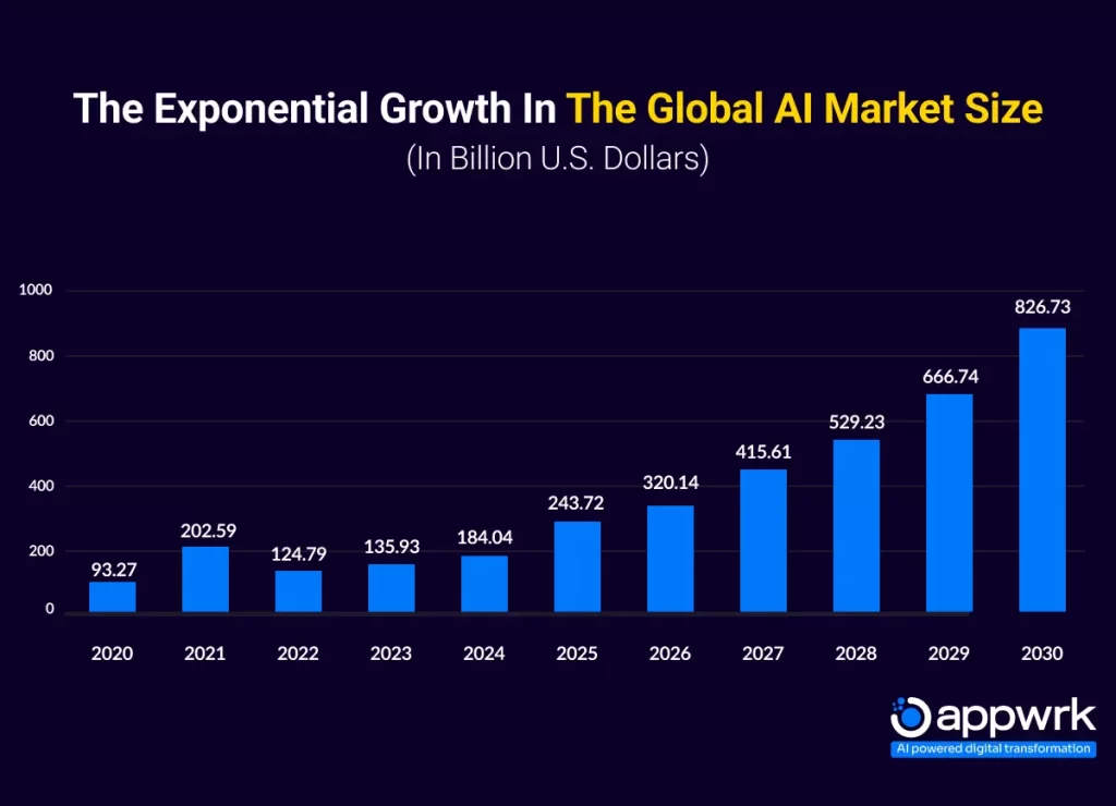 The Exponential Growth in the Global AI Market Size