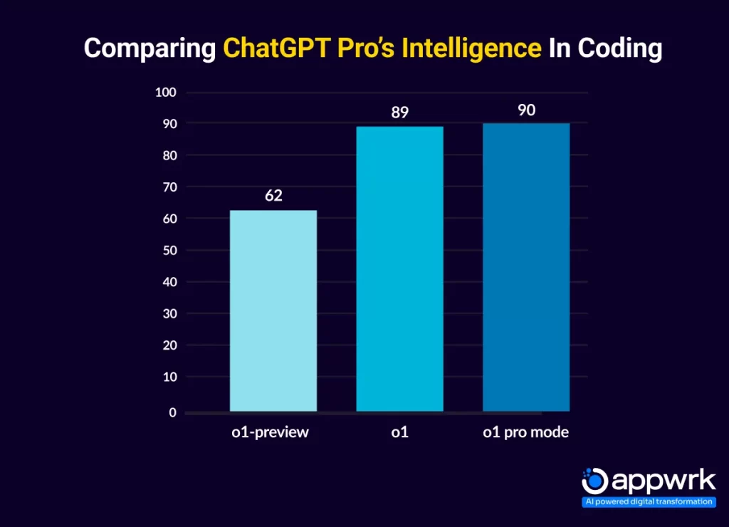 Comparing ChatGPT Pro's Intelligence in Coding